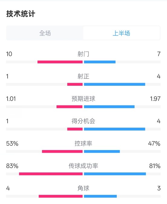 利物浦半场0-1巴黎数据：射门10-7，射正1-4，犯规5-0